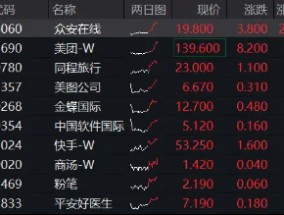 中信证券：提升港股配置比例！港股午后拉升，美团涨逾6%，港股互联网ETF涨超2%