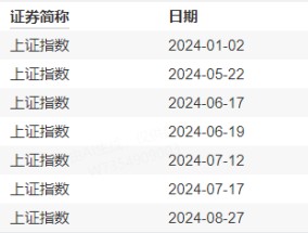 今天，大盘创2799天纪录！机构喊出四季度将迎来牛市