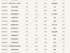 创新药板块反复活跃，医药主题基金今日扎堆领涨