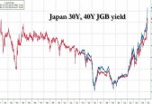 日本当局“保驾护航”？明日关键期限国债标售前 日债暴涨……