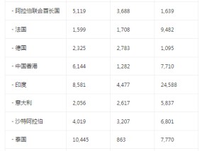 瑞士每月从美国进口的黄金量至少达到 2012 年以来的最高水平