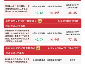 “A系列”指数震荡调整，关注易方达中证A500ETF联接基金（A/C/Y:022459/022460/022930）等投资价值