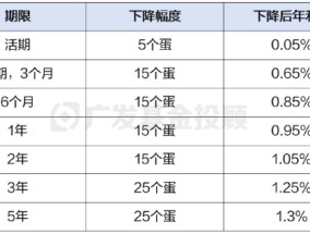 存款利率正式迈入“零时代”，如何守住你的钱袋子？