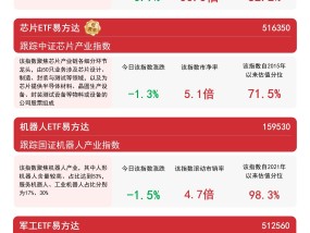 AI情感机器人将于年底发布，关注“人形含量”第一的机器人ETF易方达（159530）