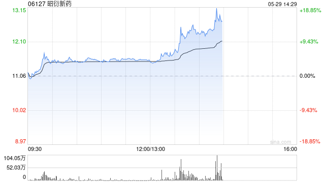 港股医药外包概念走强，昭衍新药涨超10%